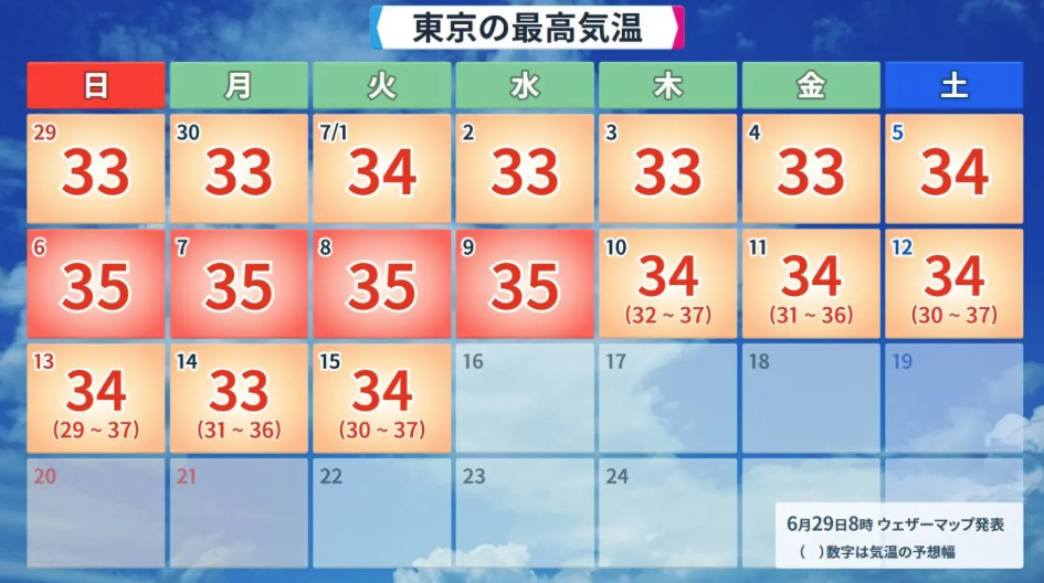 東京都連續12日氣溫超過30度,即「真夏日」定義,日數是6月份有紀錄以來最多。(互聯網)