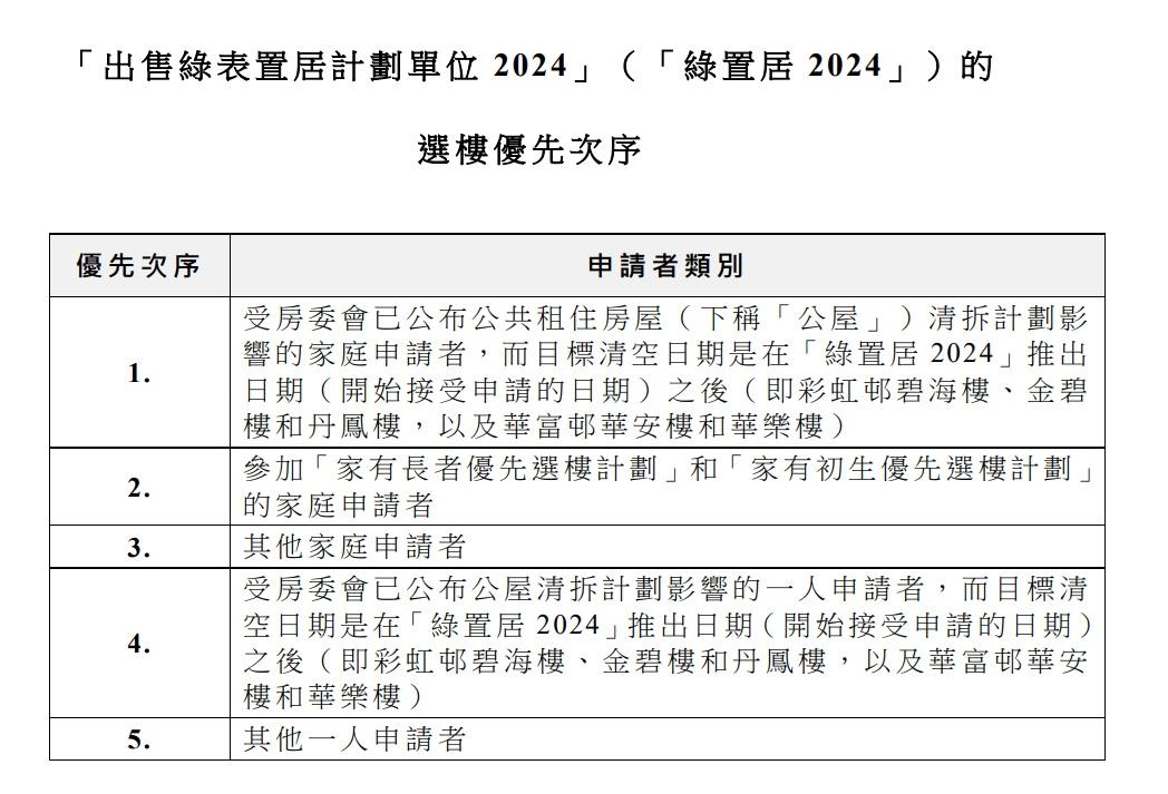 「綠置居2024」選樓優先揀樓次序。(政府新聞處文件截圖)