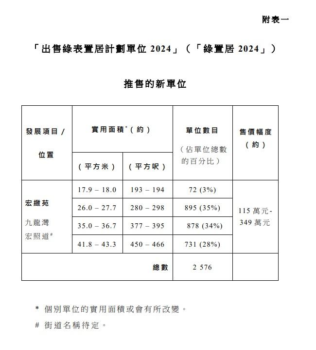 193至194平方呎細單位有72伙,佔總供應量約3%。(政府新聞處文件截圖)