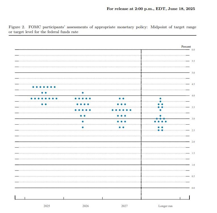 利率點陣圖顯示,19位委員中有7位認為2025年不會減息,2位預計將減息一次,8位預計將減息2次,2位預計將減息3次。(聯儲局文件截圖)