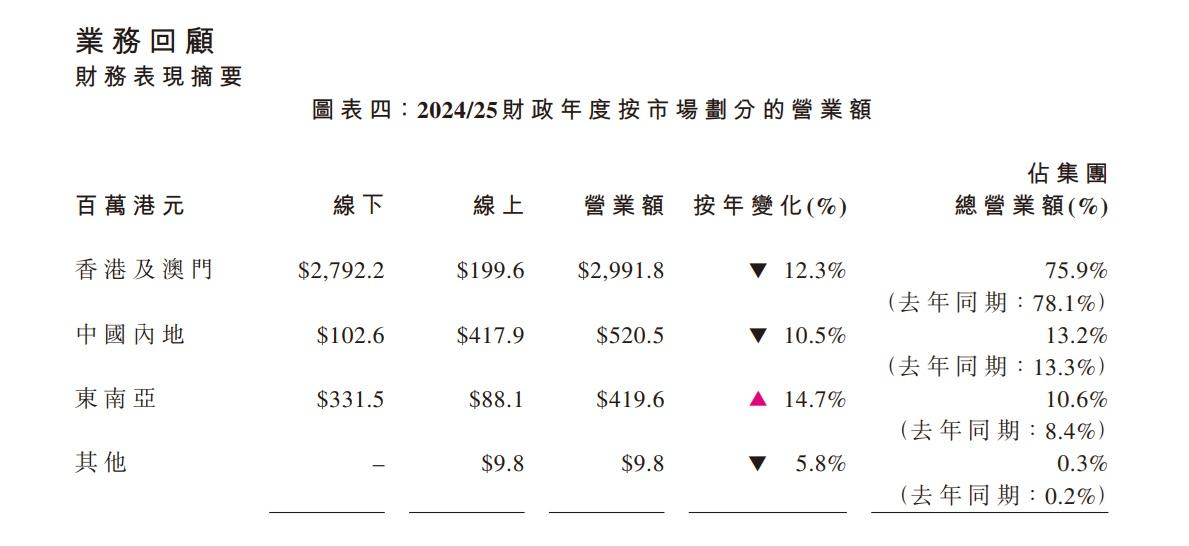 莎莎期內的業務回顧。(莎莎公告截圖)