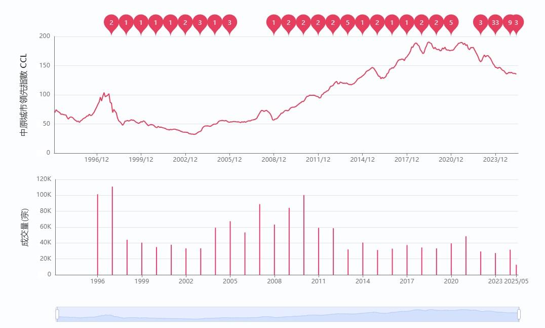 據中原城市領先指數(CCL),本港樓價目前逐步回升至138.7點。(中原城市領先指數CCL)