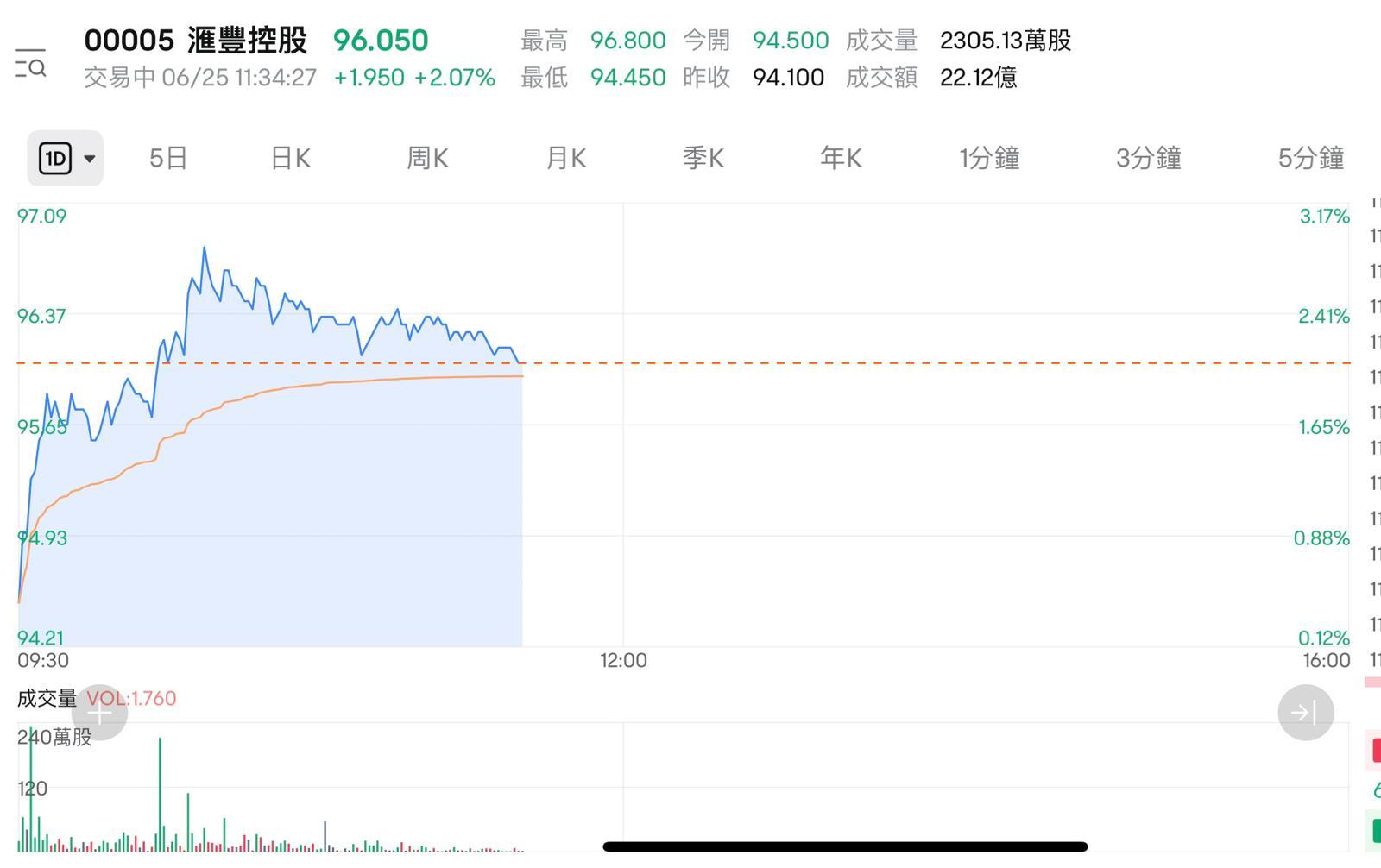 滙豐控股早盤漲近3%,高見96.8港元,創歷史新高。