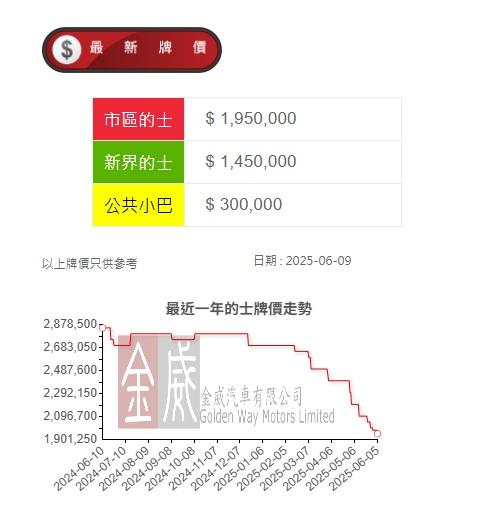 截至6月9日,市區的士牌價已跌穿200萬元大關,最新牌價為195萬元。(金威汽車網站截圖)