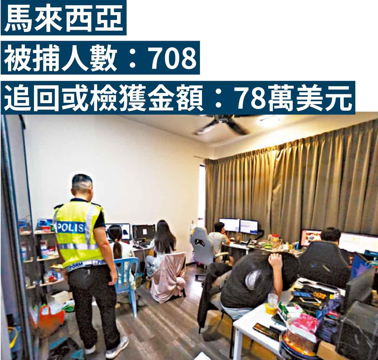 馬來西亞被捕人數:708 追回或檢獲金額:78萬美元