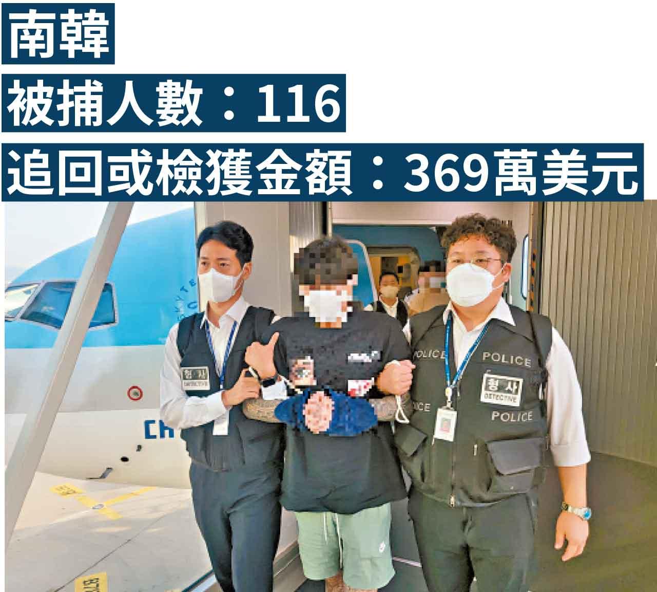 南韓被捕人數:116 追回或檢獲金額:369萬美元