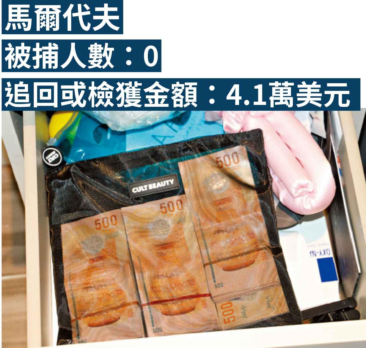 馬爾代夫被捕人數:0 追回或檢獲金額:4.1萬美元