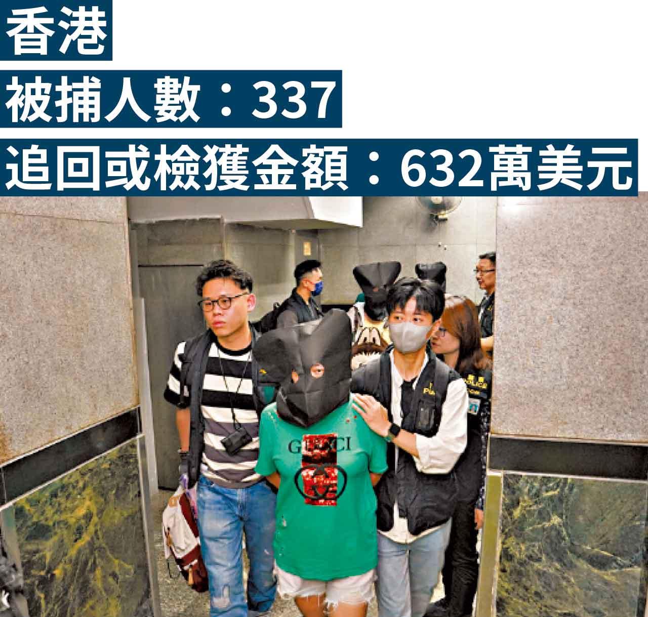 香港被捕人數:337 追回或檢獲金額:632萬美元