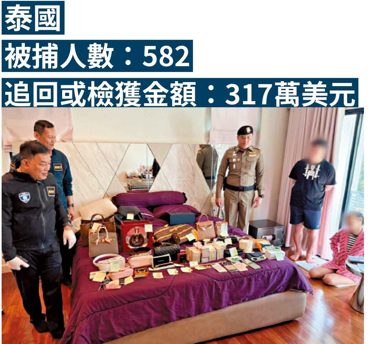 泰國被捕人數:582 追回或檢獲金額:317萬美元
