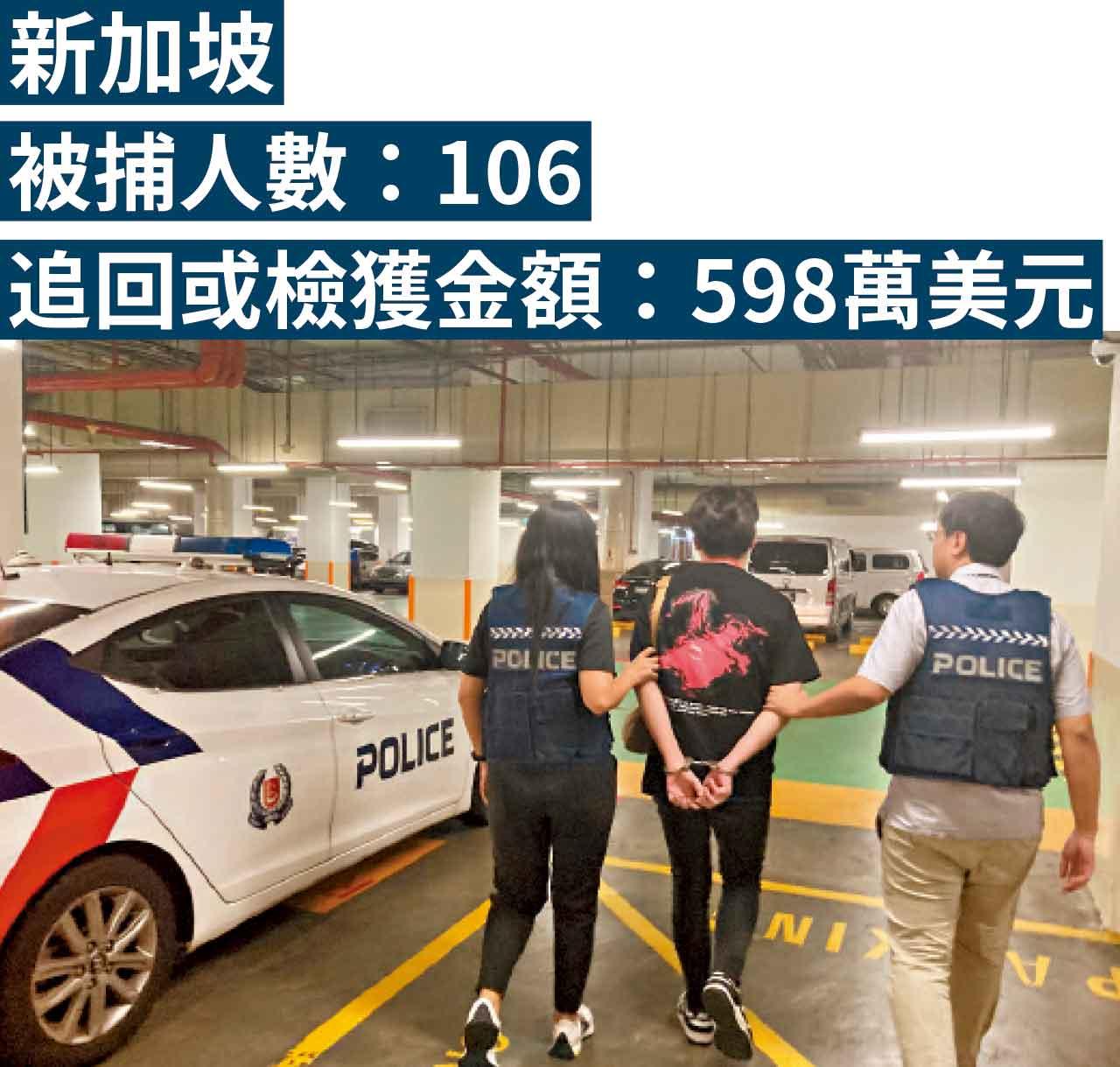 新加坡被捕人數:106 追回或檢獲金額:598萬美元