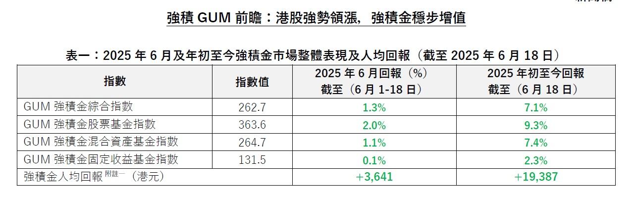 MPF人均回報方面,6月錄得港幣3,641元,年初至今累積回報達19,387元。(GUM提供)