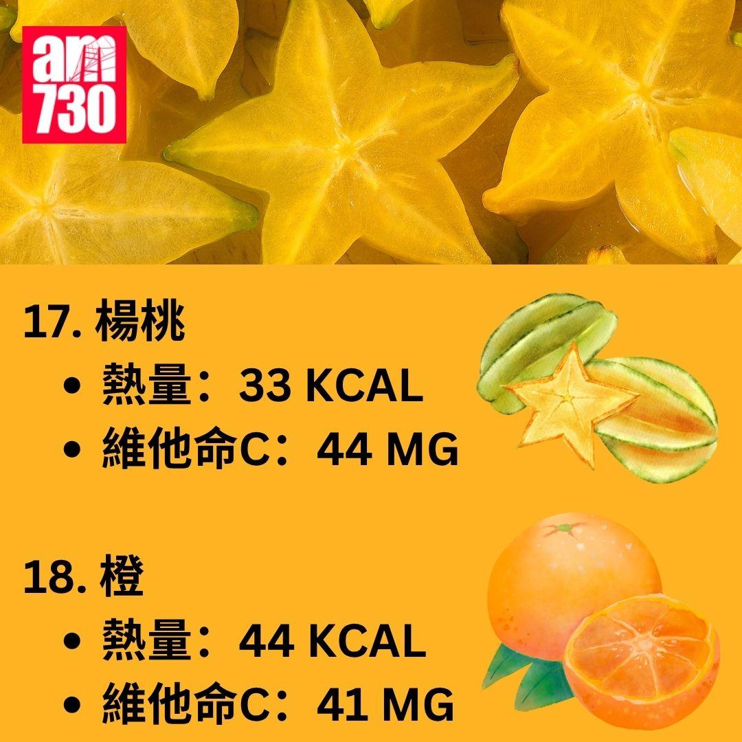 維他命C愈酸愈高? 營養師揭20種水果維他命C含量