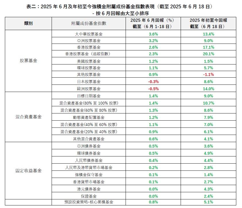 6月表現最亮眼的是大中華股票基金,而今年至今港股基金回報逾20%稱冠。(GUM提供)