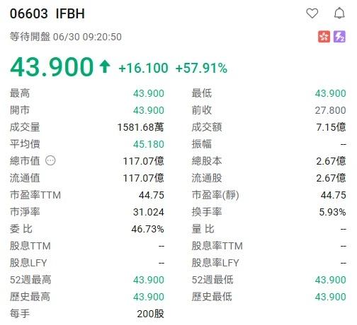 「if」母公司IFBH高開超57%,一手賺3,220元。