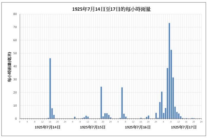 1925年7月14日至17日香港天文台錄得的每小時雨量