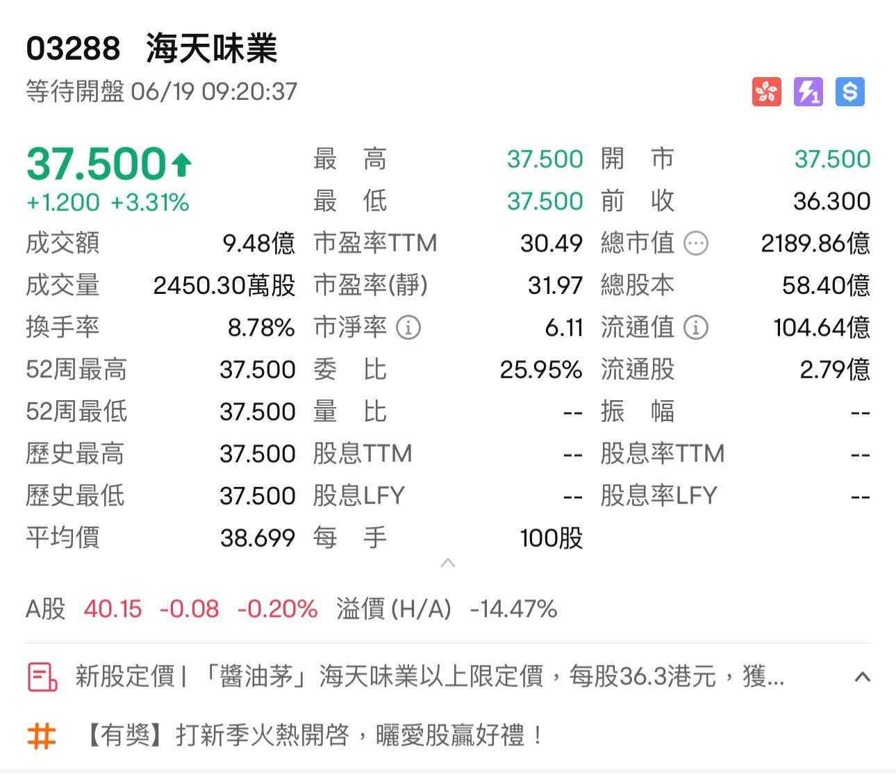 海天味業今日首掛高開逾3%,每手帳面賺120元。