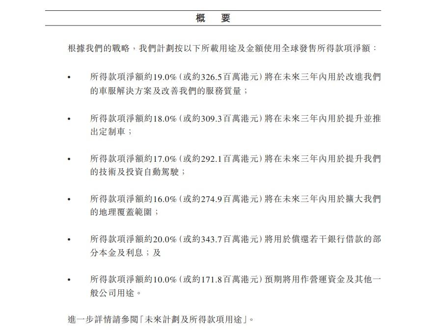 今次集資所得約20%用於償還若干銀行借款。(招股書截圖)