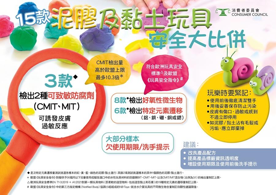 消委會測試市面上15款泥膠及黏土玩具,發現3款樣本含有2種可致敏防腐劑。(消委會提供)