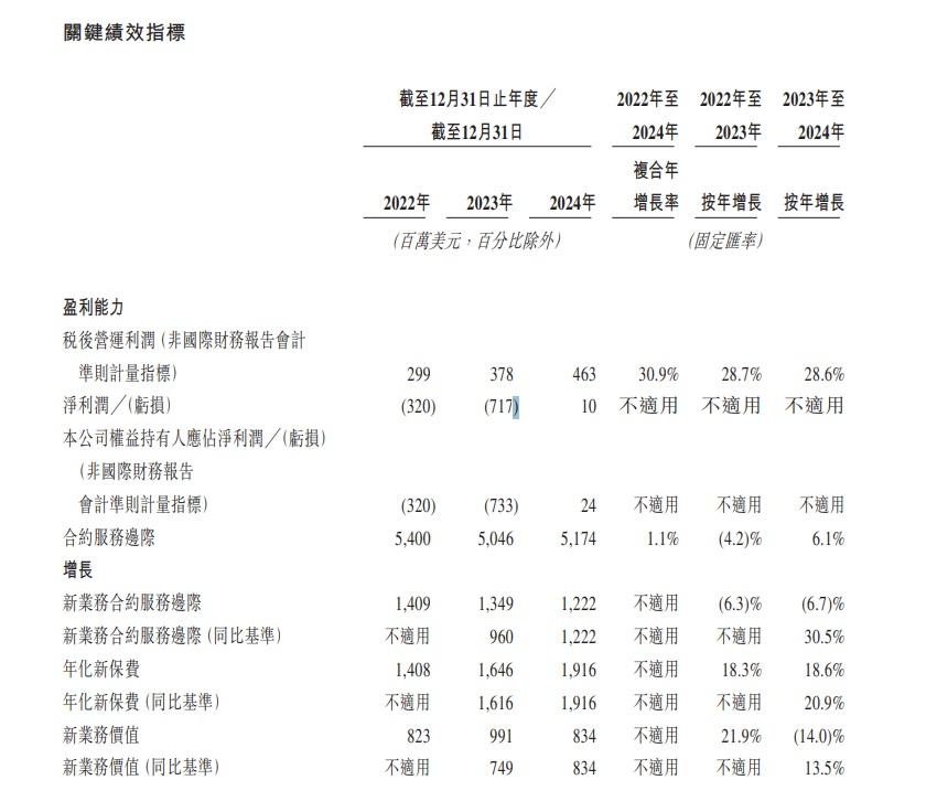 截至2022年、2023年及2024年12月31日止年度,富衛集團的稅後營運利潤。(招股書截圖)