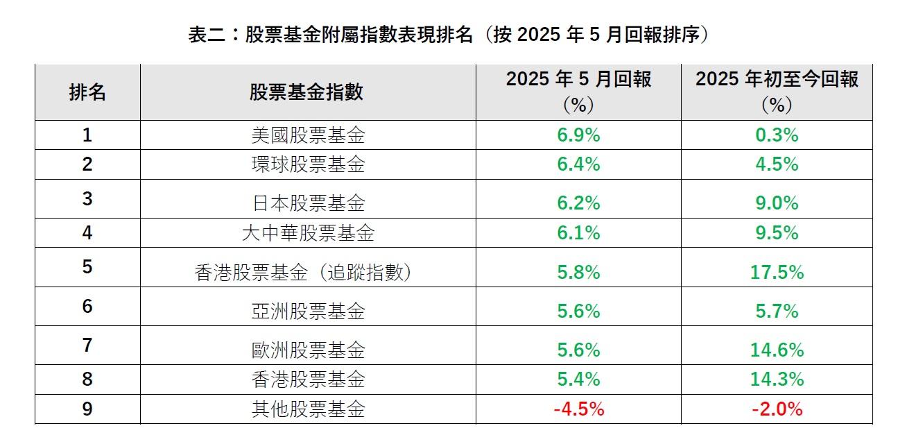 在股票基金方面,5月回報最好的是「美國股票基金」和「環球股票基金」分別上升6.9%和6.4%。(GUM公告截圖)