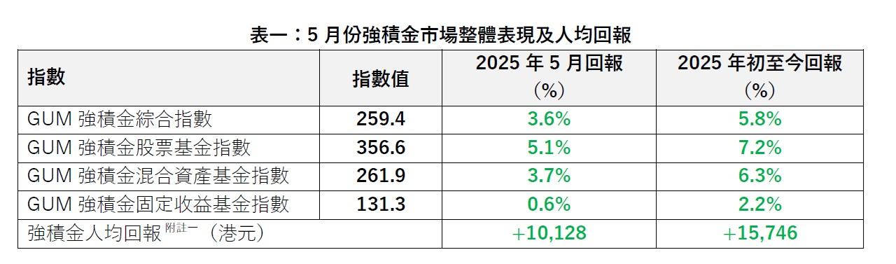 5月份強積金市場整體表現及人均回報。(GUM公告截圖)