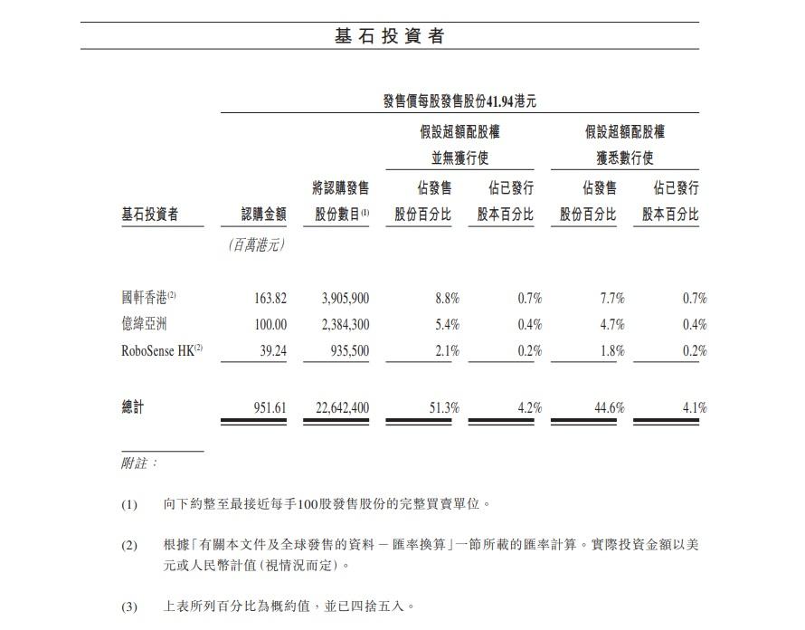 曹操出行引入了6個基石投資者,將認購約952億元等值股份。(招聘書截圖)