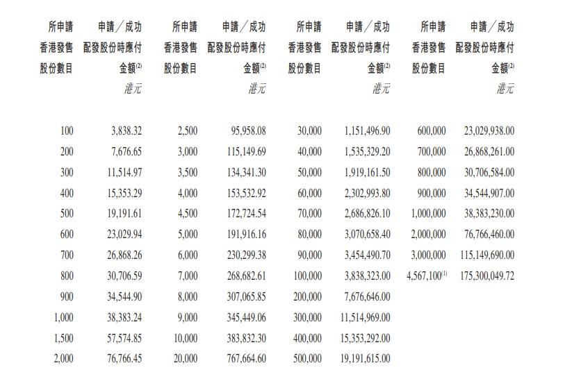 FWD富衛集團今起招股,每手100股,一手入場費3838.3元。(招股書截圖)