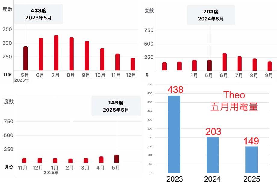 前天文台台長林超英今日(3日)在社交平台Facebook分享網民開冷氣慳電方法,指網民經過實驗後,發覺用電量減少一半以上。