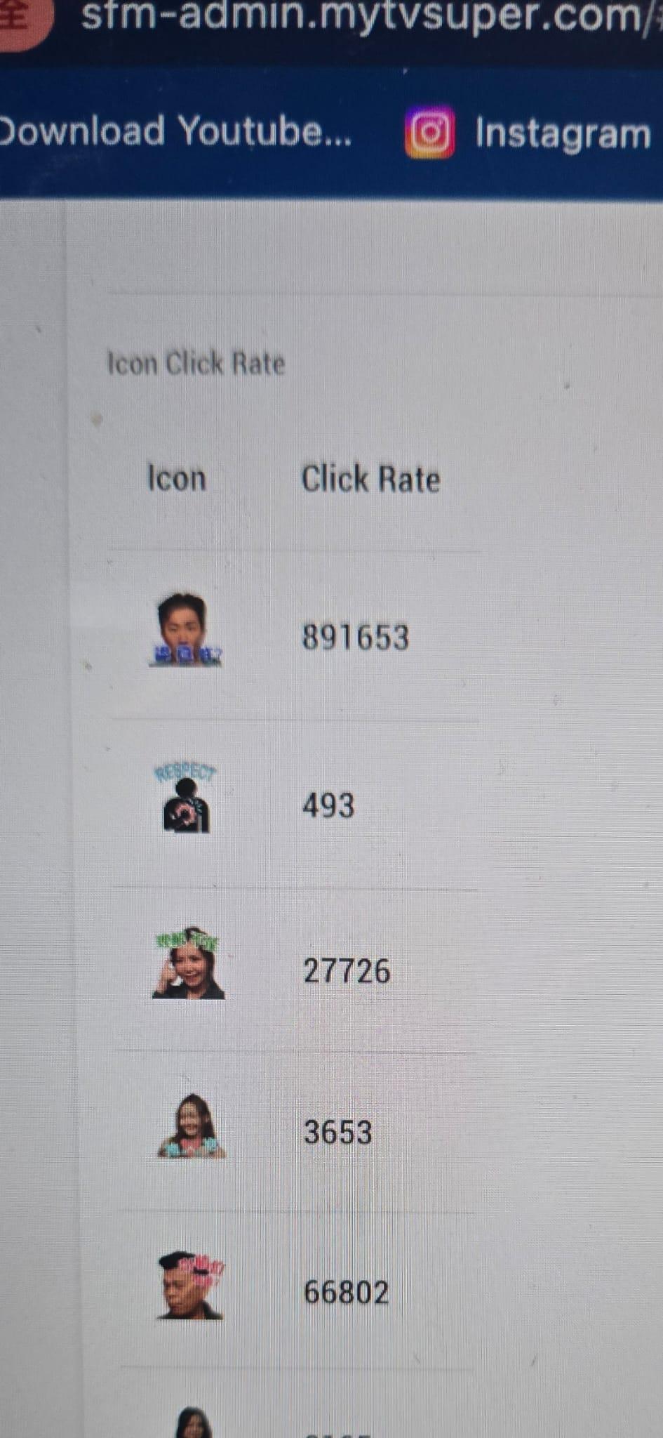 GM贏得海量網民支持,stickers數達破紀錄的89萬個。