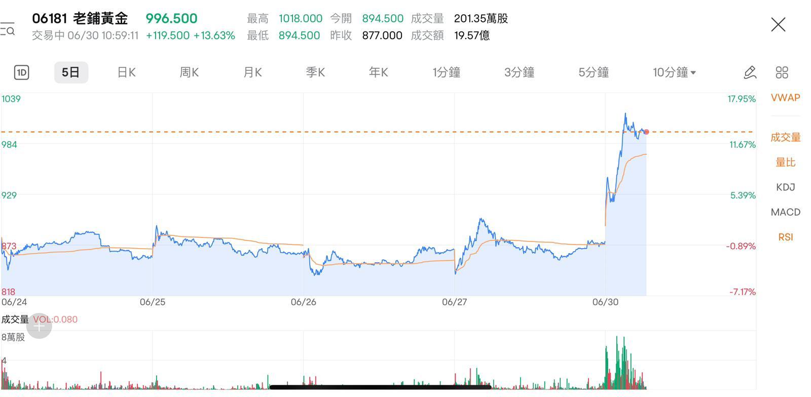 老鋪黃金(6181)股價今早再突破1,000元大關,盤中最高觸及1,018元,創歷史新高。