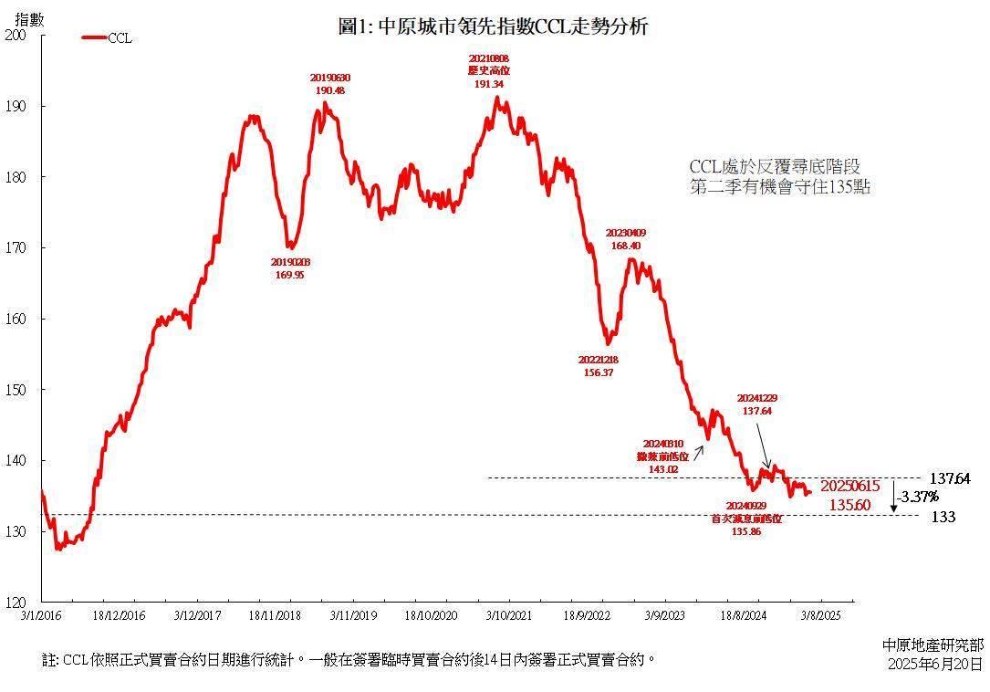 CCL按周微升 中原:短期樓價走勢仍偏軟 133點目標推遲至第三季|二手市況