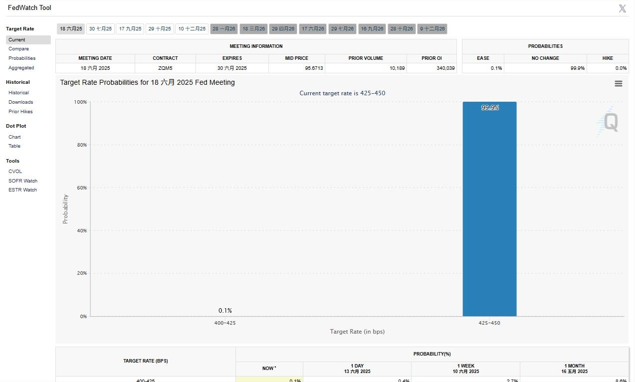 市場認為6月聯儲局維持利率不變的機會率高達99.9%。(CME FedWatch官網截圖)