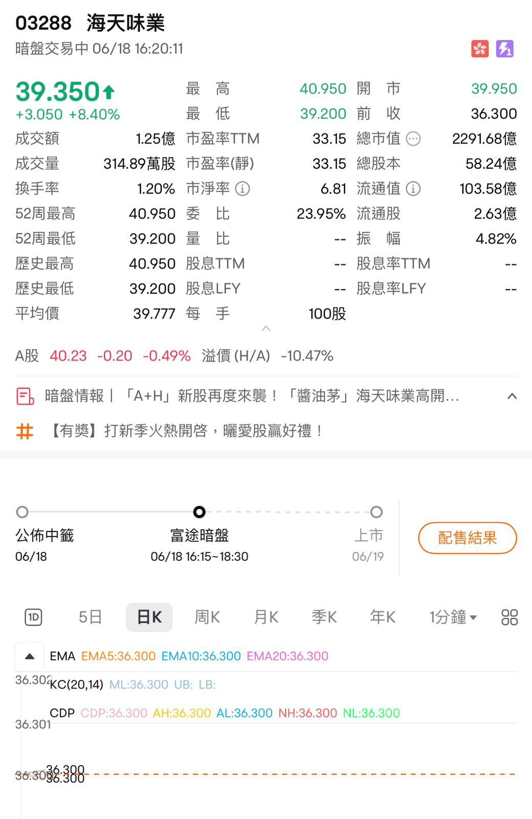 海天味業暗盤高開超過一成,最高見40.95元,一手帳面賺約450元。