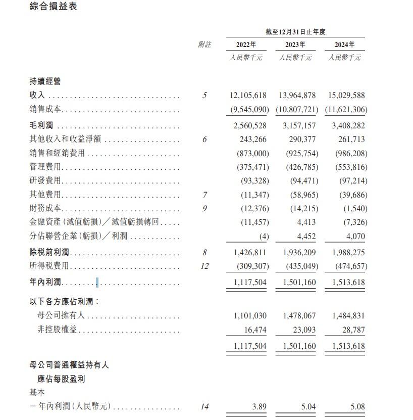 安井食品去年收入錄150.3億人民幣,按年升7.6%;純利錄14.8億人民幣,按年升0.5%。(招股書截圖)