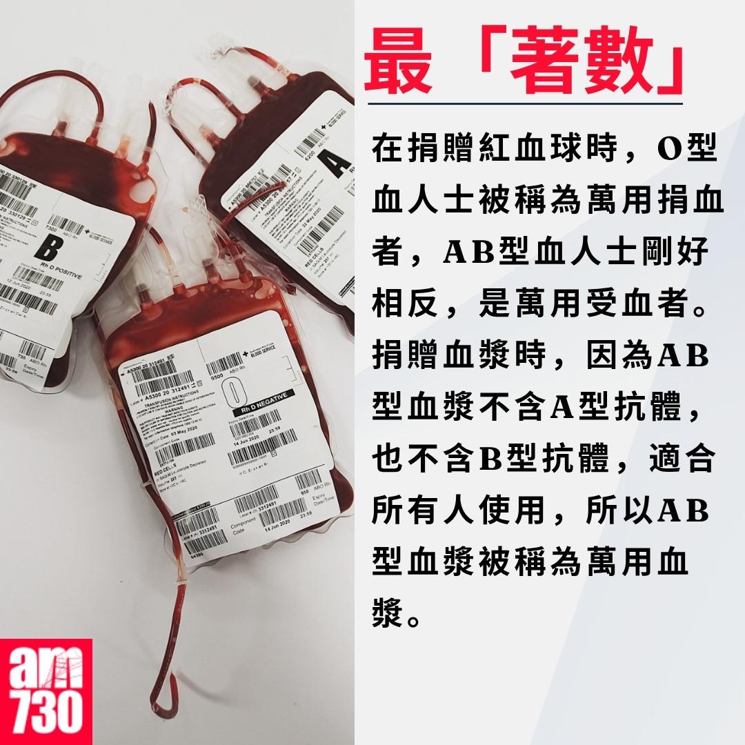 血型,A、B、AB及O型邊種最常見?|最「著數」(am730製圖)