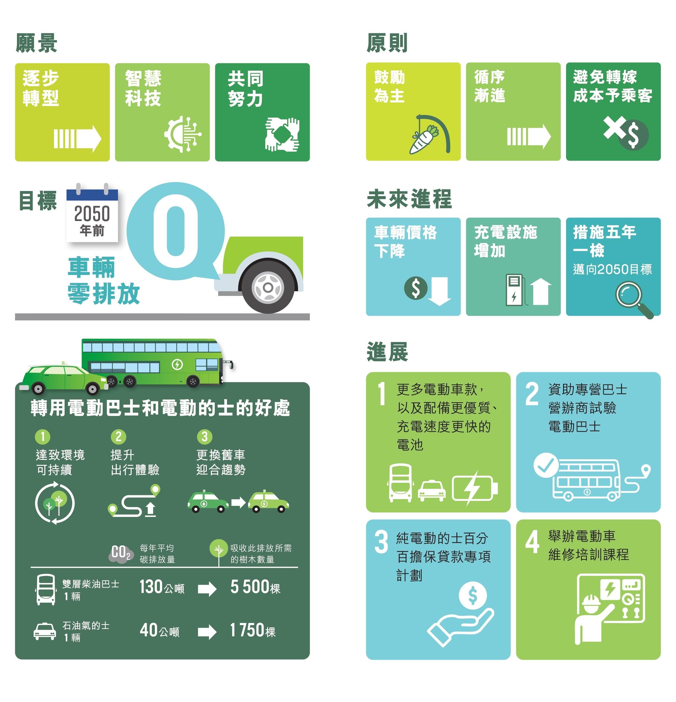 公共巴士和的士綠色轉型路線圖|目標為2050年前車輛零排放(環境及生態局2024年12月資料)