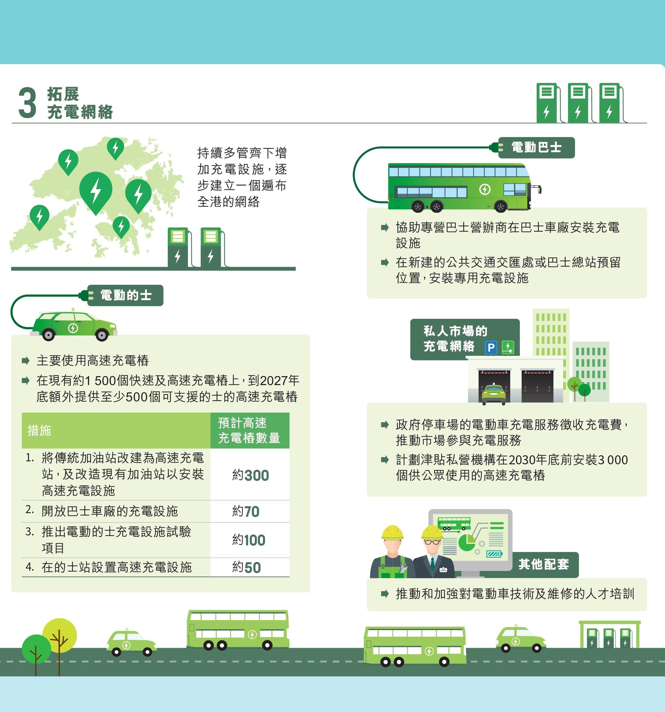 公共巴士和的士綠色轉型路線圖|今屆政府措施(環境及生態局2024年12月資料)