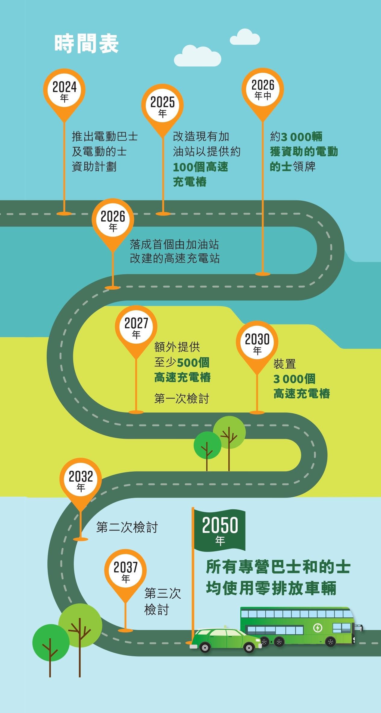 公共巴士和的士綠色轉型路線圖|時間表,願景為2050年所有專營巴士和的士均使用零排放車輛(環境及生態局2024年12月資料)