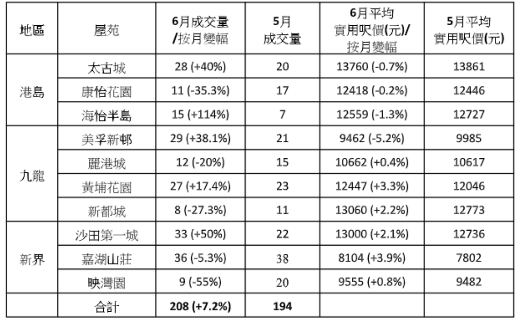 中原十大屋苑5月及6月成交統計。(中原提供)