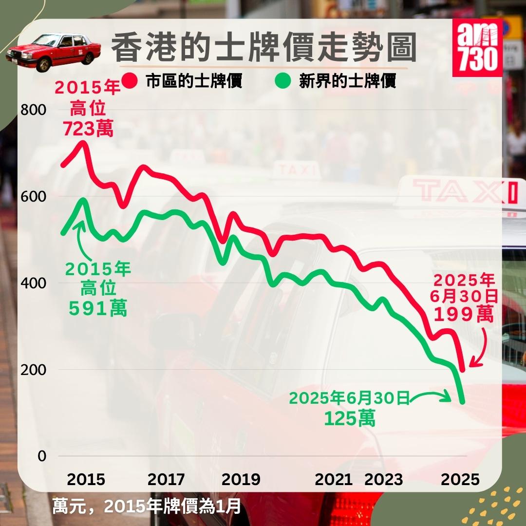 市區/新界的士牌價走勢圖|2025年6月30日更新(am730製圖)