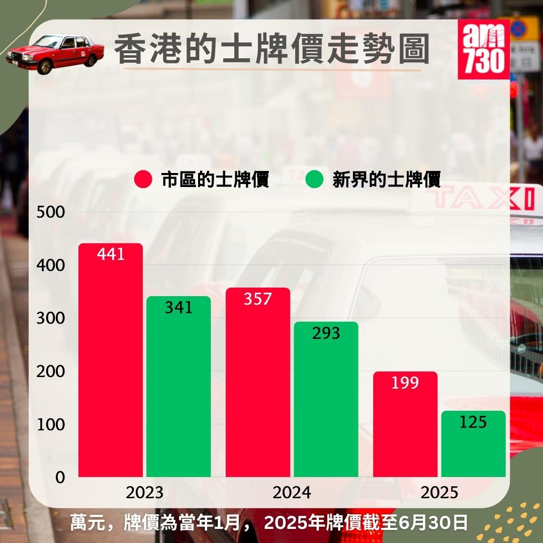 市區/新界的士牌價走勢圖|2025年6月30日更新(am730製圖)
