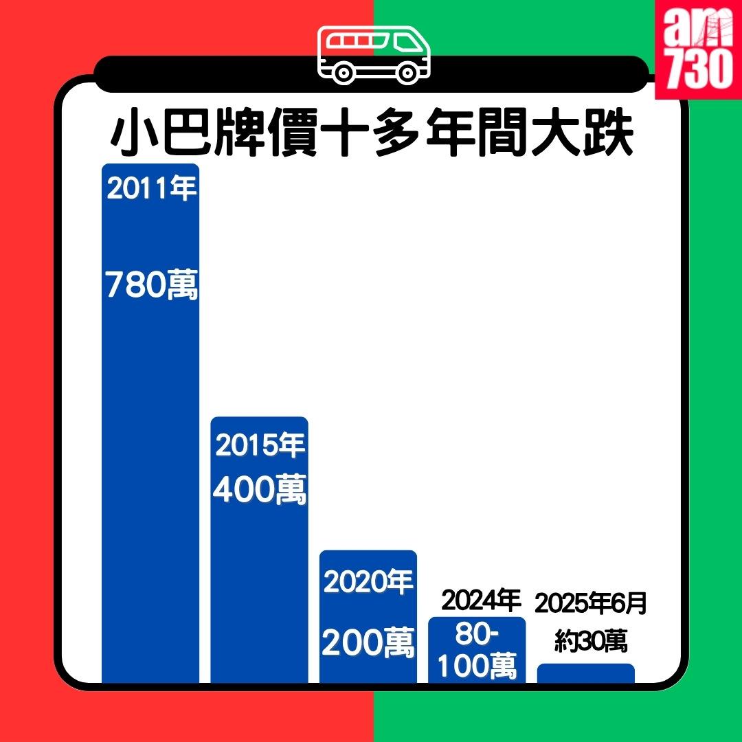 小巴牌價|截至2025年6月,香港公共小巴牌價仍維持30萬港元的歷史低位(am730製圖)