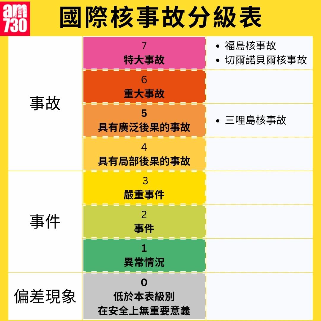 核事故如何應對?國際核事故分級表(am730製圖)