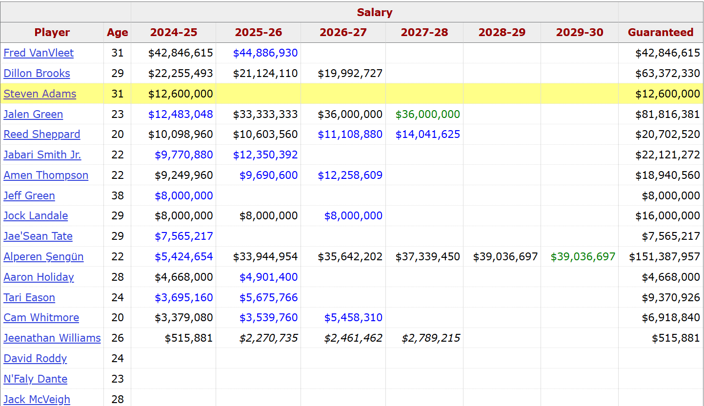 火箭隊薪酬表,未計算阿當斯續約。