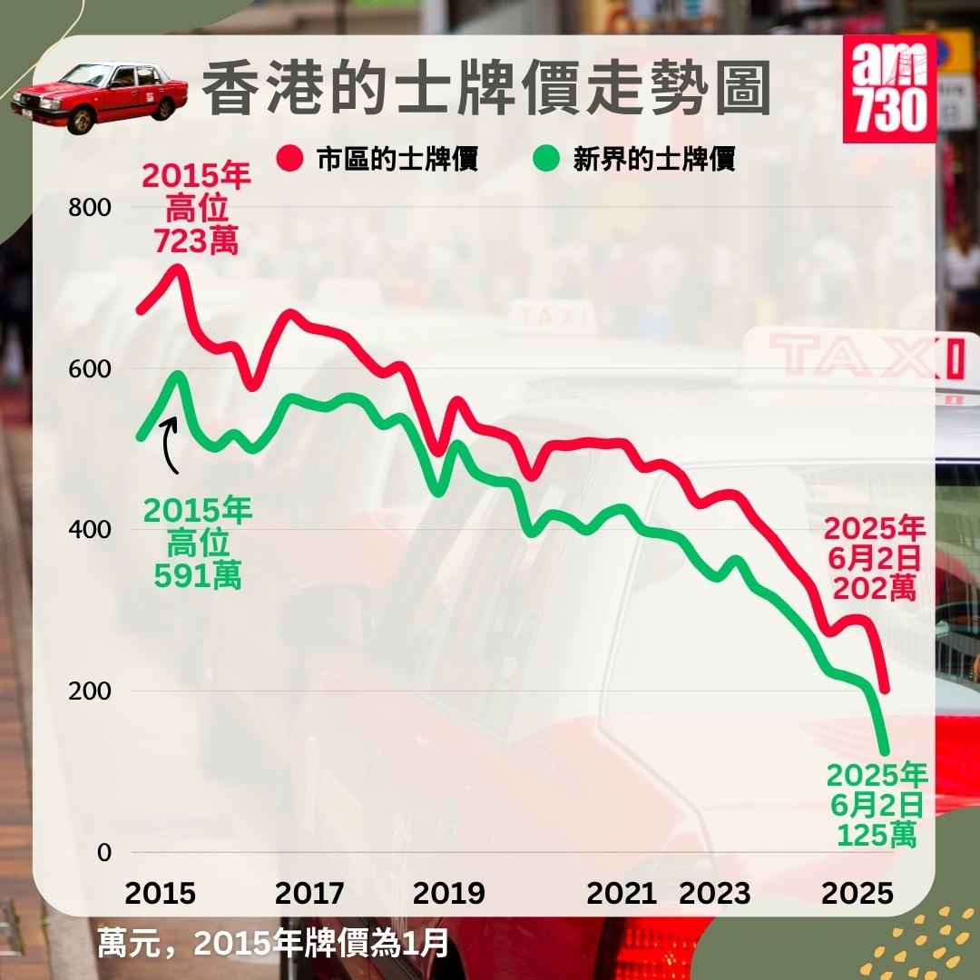 市區/新界的士牌價走勢圖|2025年6月2日更新(am730製圖)