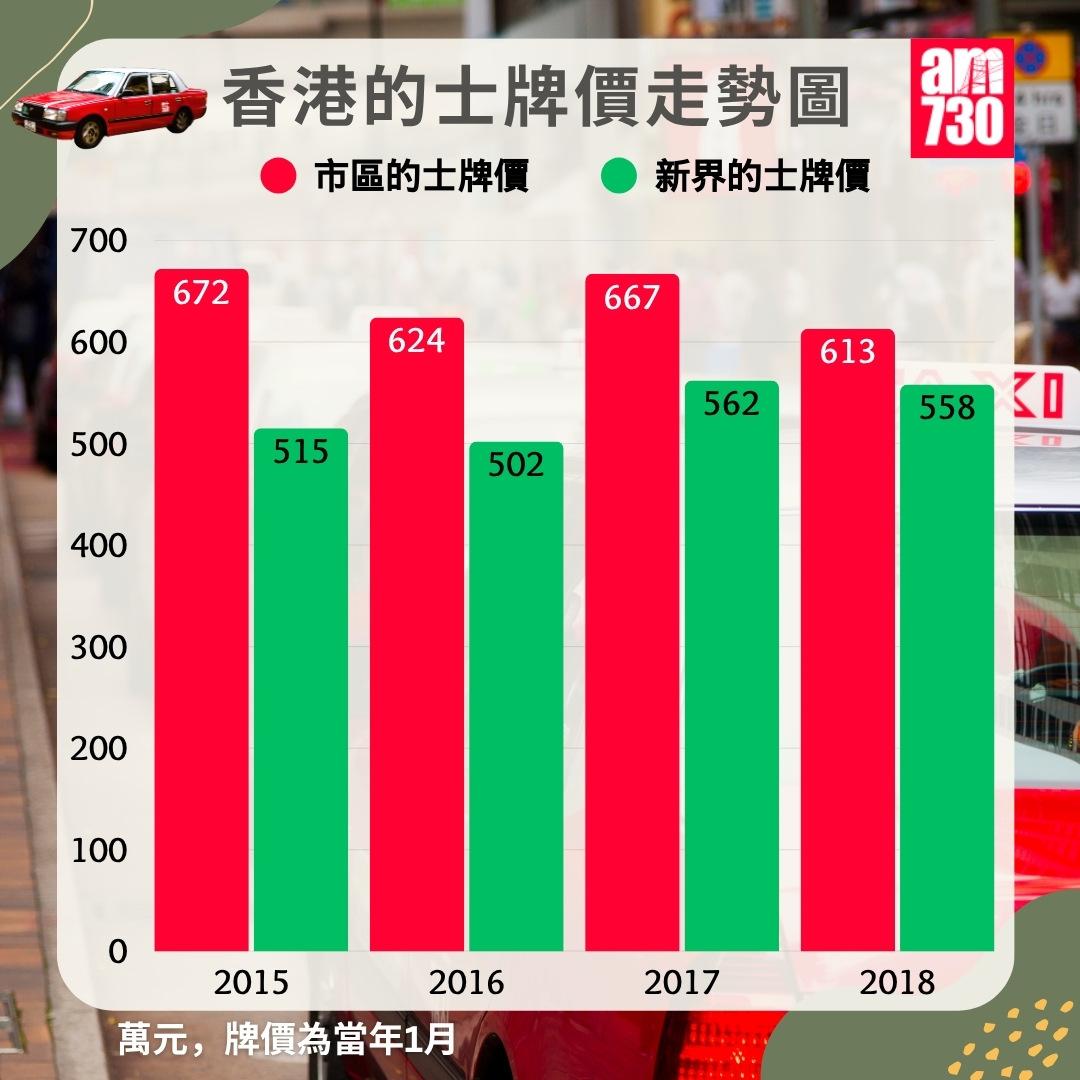 市區/新界的士牌價走勢圖|2025年6月2日更新(am730製圖)