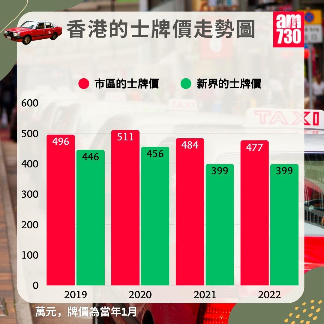 市區/新界的士牌價走勢圖|2025年6月2日更新(am730製圖)