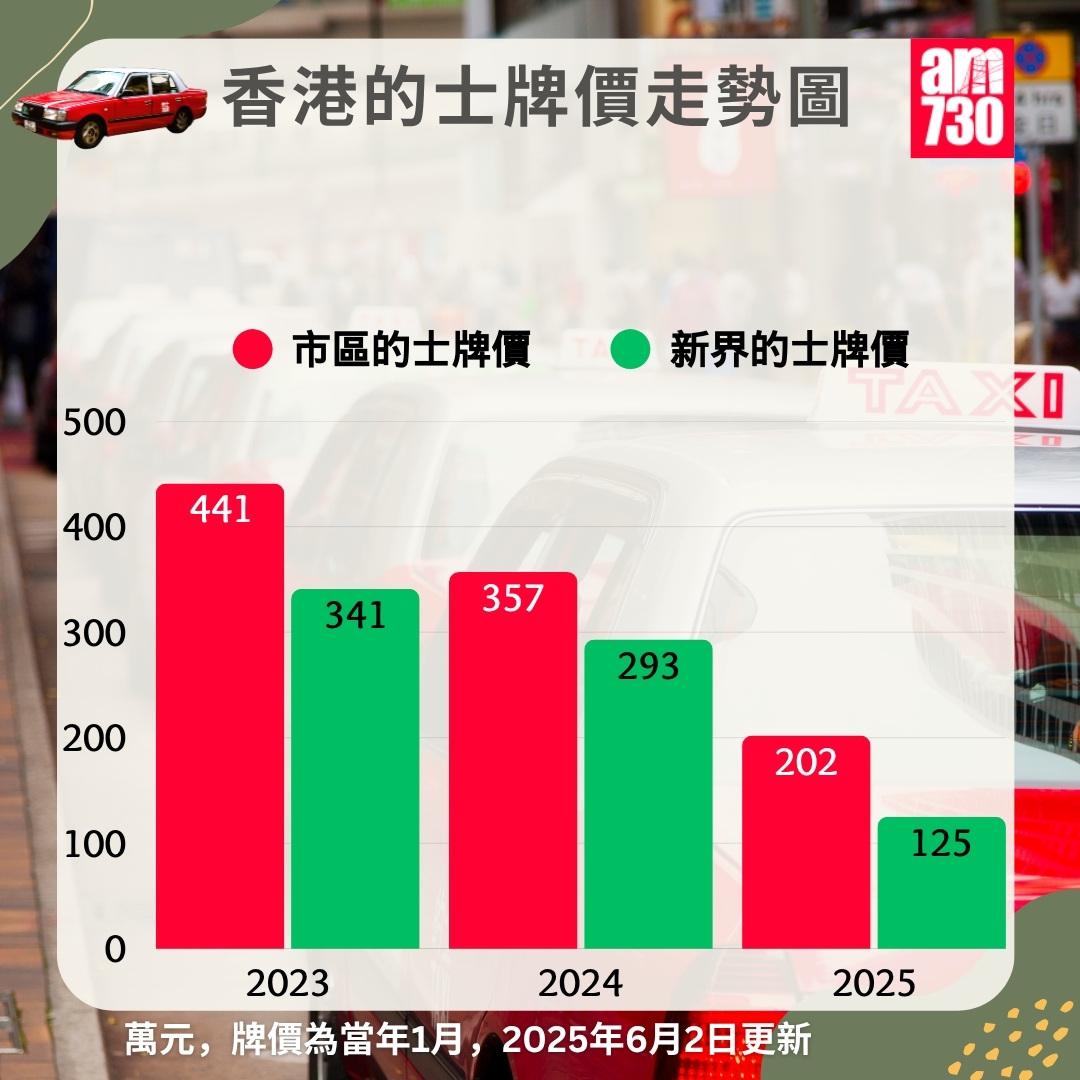 市區/新界的士牌價走勢圖|2025年6月2日更新(am730製圖)
