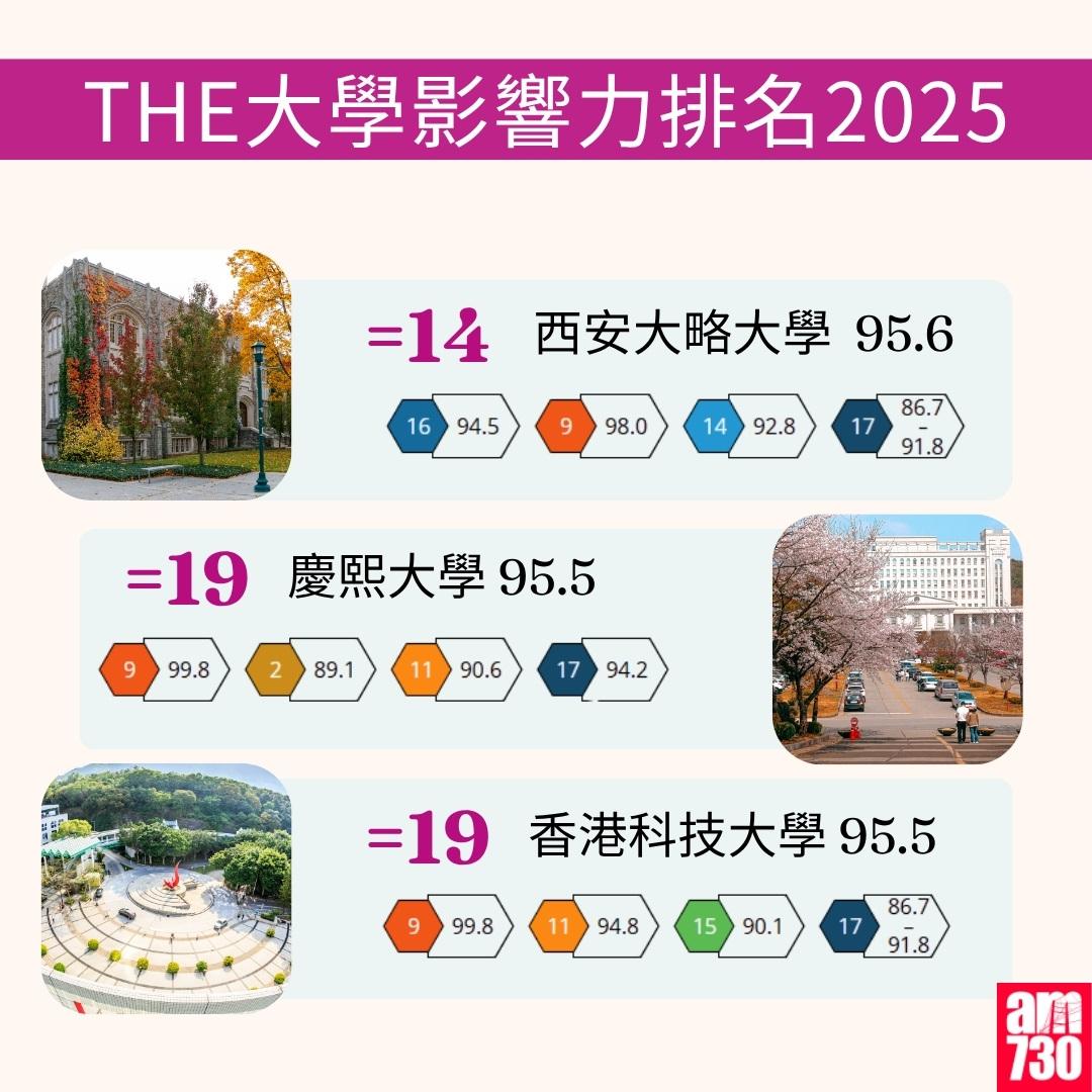 THE大學影響力排名2025|科大蟬聯19位(am730製圖)