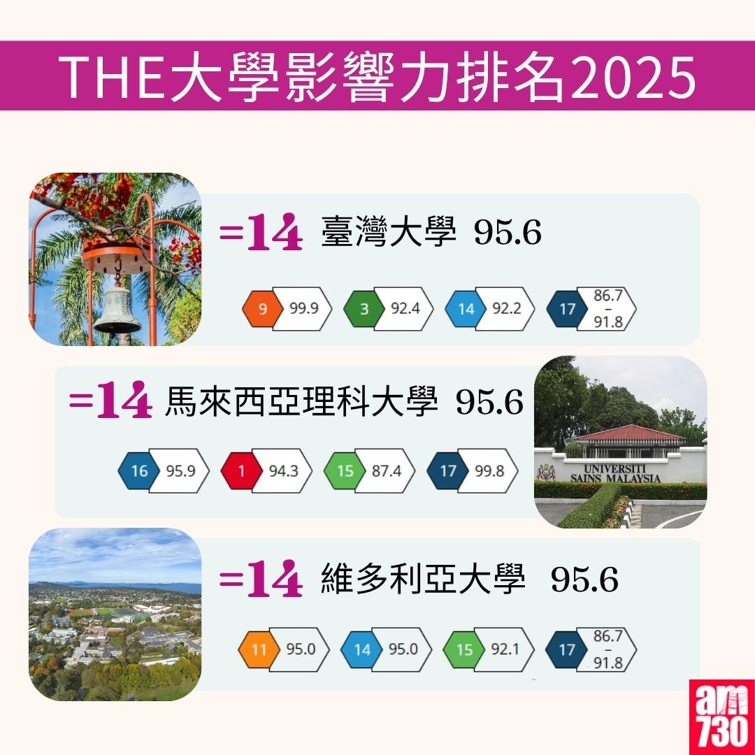 THE大學影響力排名2025|(am730製圖)